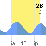 Washington Naval Yard tide chart for Tuesday, June 28, 2022