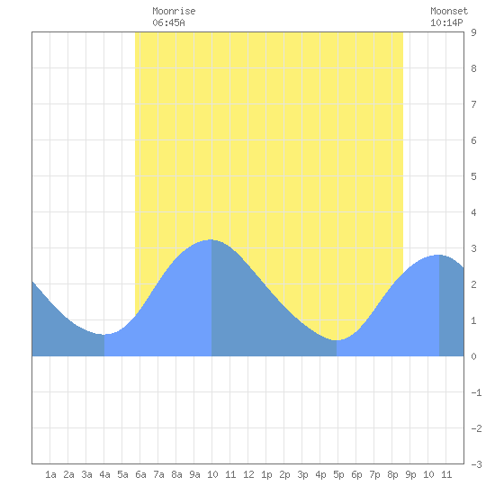 Washington Naval Yard tide chart for Thursday, June 30, 2022