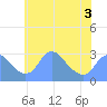 Washington Naval Yard tide chart for Friday, June 3, 2022