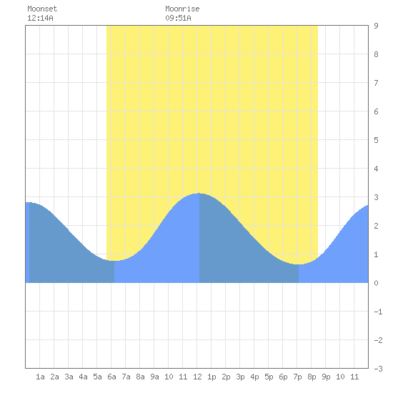 Washington Naval Yard tide chart for Saturday, June 4, 2022