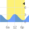 Washington Naval Yard tide chart for Saturday, June 4, 2022