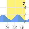 Washington Naval Yard tide chart for Tuesday, June 7, 2022