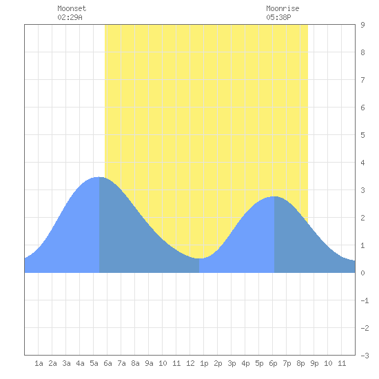 Washington Naval Yard tide chart for Sunday, July 10, 2022