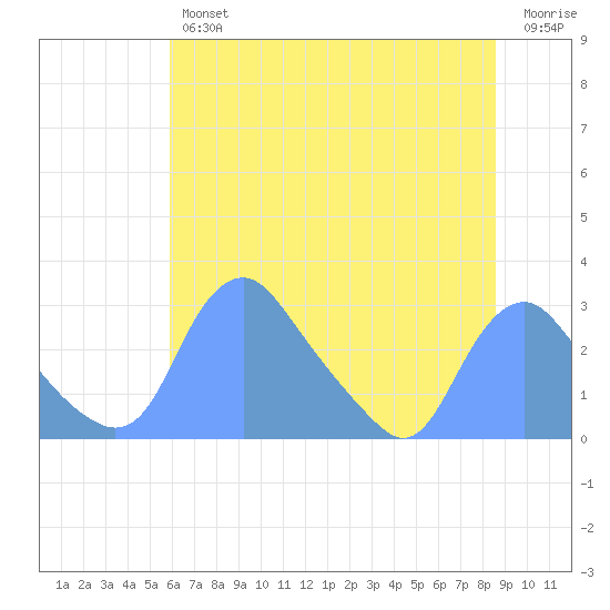 Washington Naval Yard tide chart for Thursday, July 14, 2022