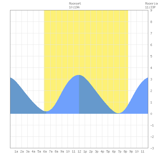 Washington Naval Yard tide chart for Sunday, July 17, 2022