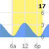 Washington Naval Yard tide chart for Sunday, July 17, 2022