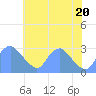 Washington Naval Yard tide chart for Wednesday, July 20, 2022