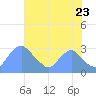 Washington Naval Yard tide chart for Saturday, July 23, 2022