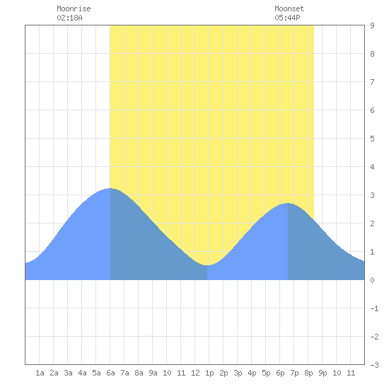 Washington Naval Yard tide chart for Sunday, July 24, 2022