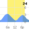 Washington Naval Yard tide chart for Sunday, July 24, 2022