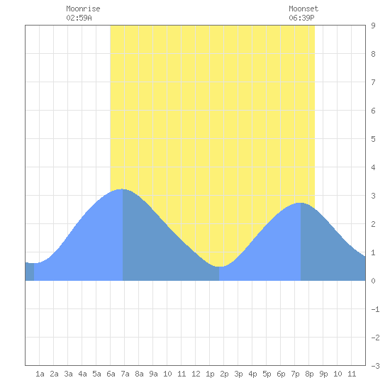 Washington Naval Yard tide chart for Monday, July 25, 2022