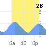 Washington Naval Yard tide chart for Tuesday, July 26, 2022