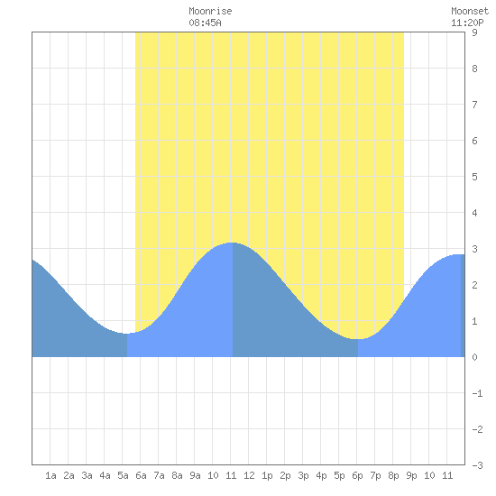 Washington Naval Yard tide chart for Saturday, July 2, 2022