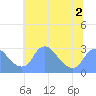 Washington Naval Yard tide chart for Saturday, July 2, 2022