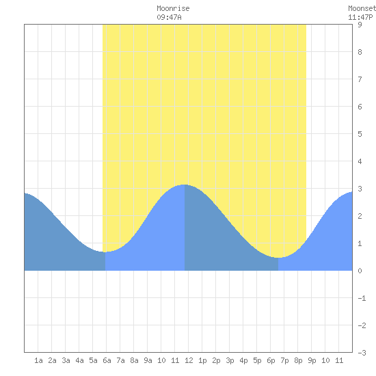 Washington Naval Yard tide chart for Sunday, July 3, 2022