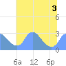 Washington Naval Yard tide chart for Sunday, July 3, 2022