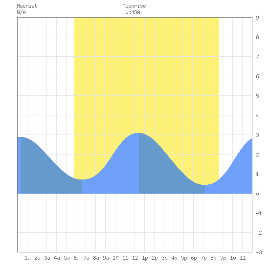 Washington Naval Yard tide chart for Monday, July 4, 2022