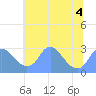 Washington Naval Yard tide chart for Monday, July 4, 2022