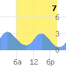 Washington Naval Yard tide chart for Thursday, July 7, 2022