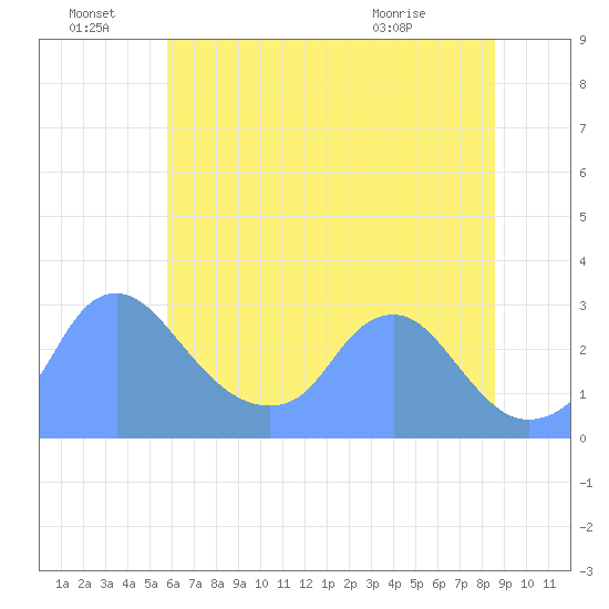 Washington Naval Yard tide chart for Friday, July 8, 2022
