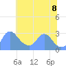 Washington Naval Yard tide chart for Friday, July 8, 2022