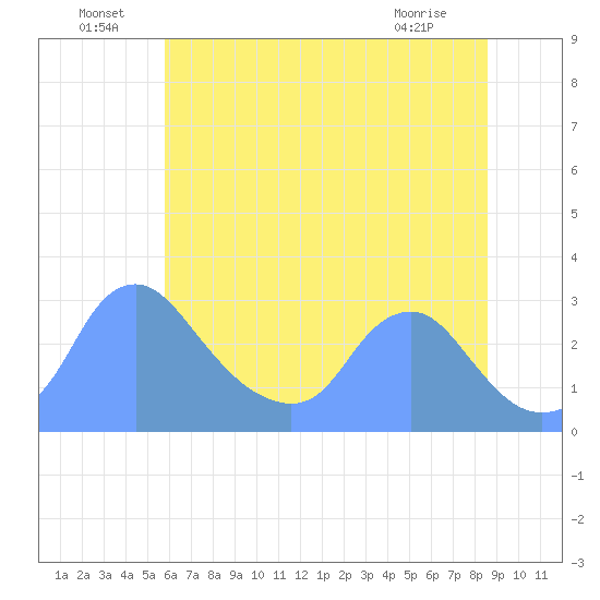 Washington Naval Yard tide chart for Saturday, July 9, 2022