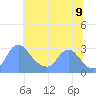 Washington Naval Yard tide chart for Saturday, July 9, 2022