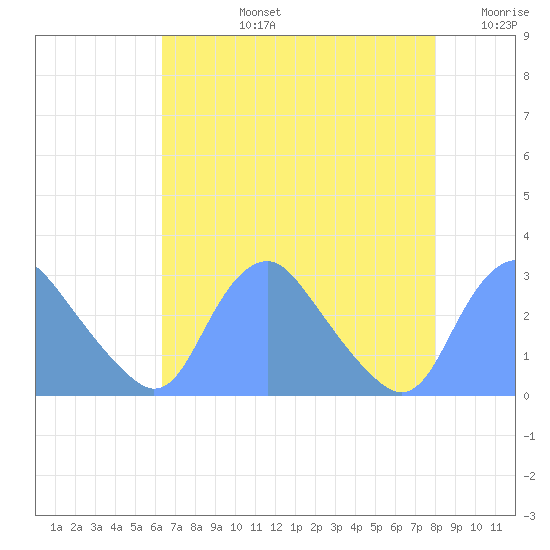 Washington Naval Yard tide chart for Monday, August 15, 2022