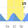 Washington Naval Yard tide chart for Monday, August 15, 2022