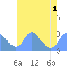 Washington Naval Yard tide chart for Monday, August 1, 2022