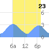 Washington Naval Yard tide chart for Tuesday, August 23, 2022