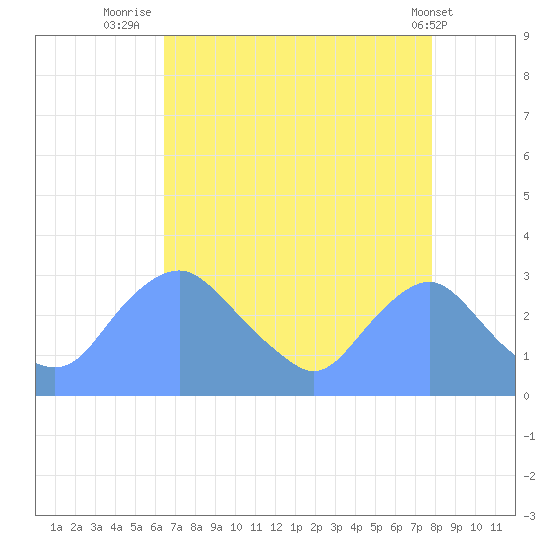 Washington Naval Yard tide chart for Wednesday, August 24, 2022