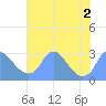 Washington Naval Yard tide chart for Tuesday, August 2, 2022
