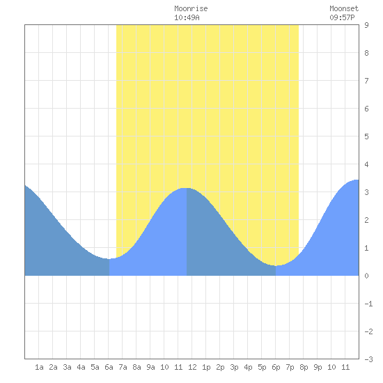 Washington Naval Yard tide chart for Wednesday, August 31, 2022