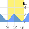 Washington Naval Yard tide chart for Wednesday, August 31, 2022
