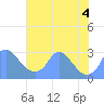 Washington Naval Yard tide chart for Thursday, August 4, 2022