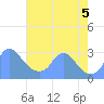 Washington Naval Yard tide chart for Friday, August 5, 2022