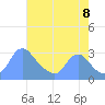 Washington Naval Yard tide chart for Monday, August 8, 2022