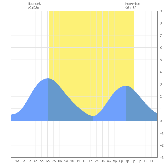 Washington Naval Yard tide chart for Tuesday, August 9, 2022