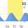 Washington Naval Yard tide chart for Sunday, September 11, 2022