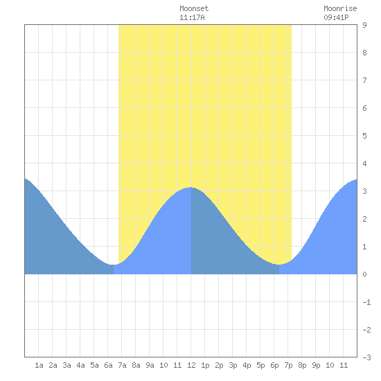 Washington Naval Yard tide chart for Wednesday, September 14, 2022