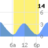 Washington Naval Yard tide chart for Wednesday, September 14, 2022