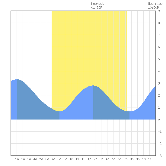 Washington Naval Yard tide chart for Friday, September 16, 2022