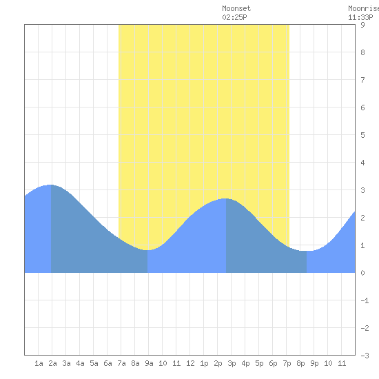 Washington Naval Yard tide chart for Saturday, September 17, 2022