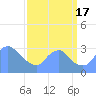 Washington Naval Yard tide chart for Saturday, September 17, 2022