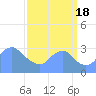 Washington Naval Yard tide chart for Sunday, September 18, 2022