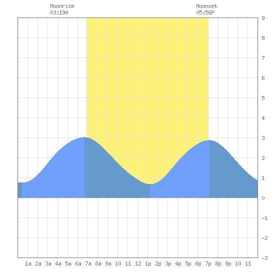 Washington Naval Yard tide chart for Thursday, September 22, 2022