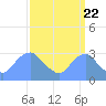 Washington Naval Yard tide chart for Thursday, September 22, 2022