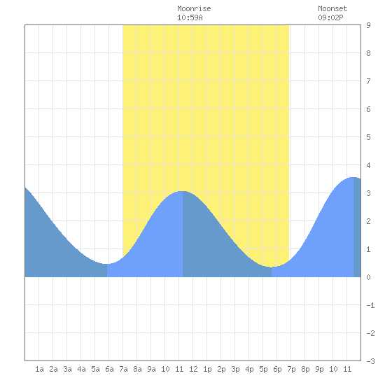 Washington Naval Yard tide chart for Thursday, September 29, 2022