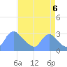 Washington Naval Yard tide chart for Tuesday, September 6, 2022